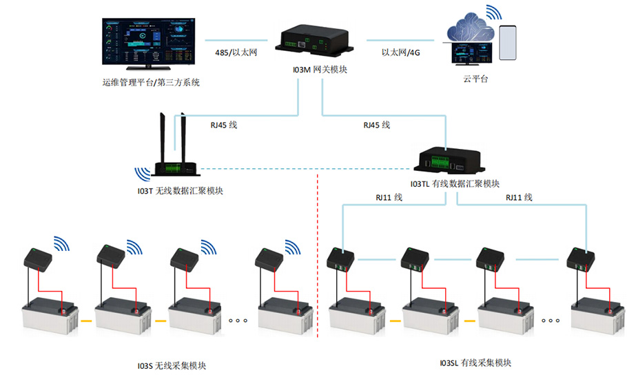 蓄電池智能在線監(jiān)測系統(tǒng)、UPS不間斷電源、核電工業(yè)電力專用UPS、EPS應(yīng)急電源、UPS工業(yè)蓄電池